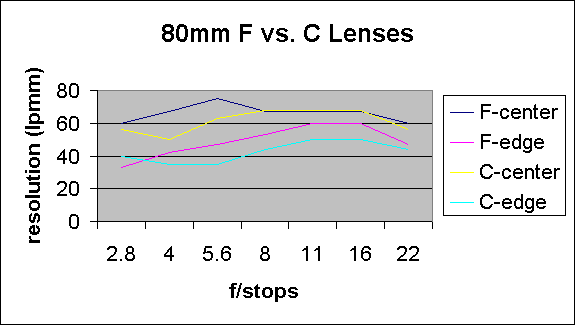 ChartObject 80mm F vs. C Lenses (1980 v. 1977)