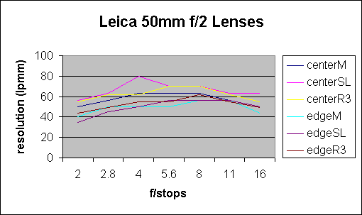 ChartObject Leica 50mm f/2 Lenses