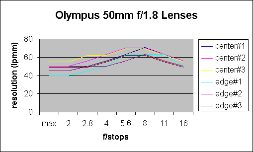 ChartObject Olympus 50mm f/1.8 Lenses